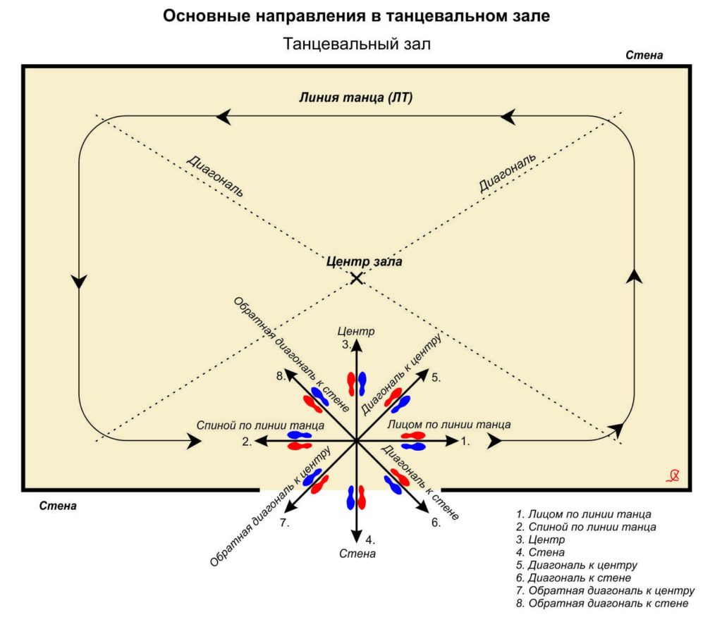 Основные направления движения в танцевальном зале